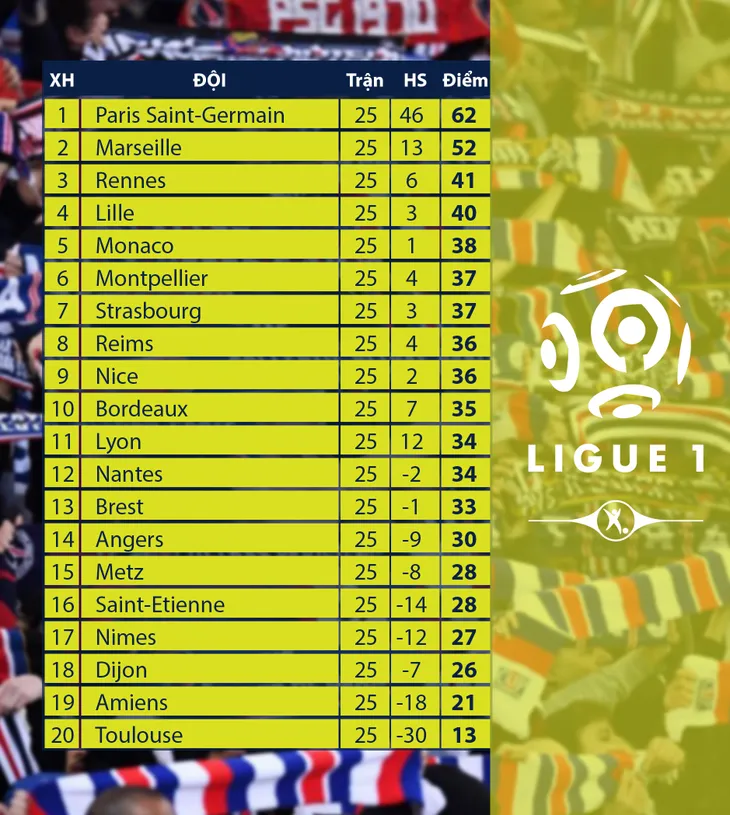 Lịch thi đấu, BXH các giải bóng đá VĐQG châu Âu: Ngoại hạng Anh, La Liga, Serie A, Bundesliga, Ligue 1 - Ảnh 10.