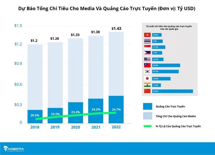 Thương mại điện tử là ngành chịu chi nhất cho hình thức quảng cáo trực tuyến - Ảnh 1. Thương mại điện tử là ngành chịu chi nhất cho hình thức quảng cáo trực tuyến - Ảnh 1.