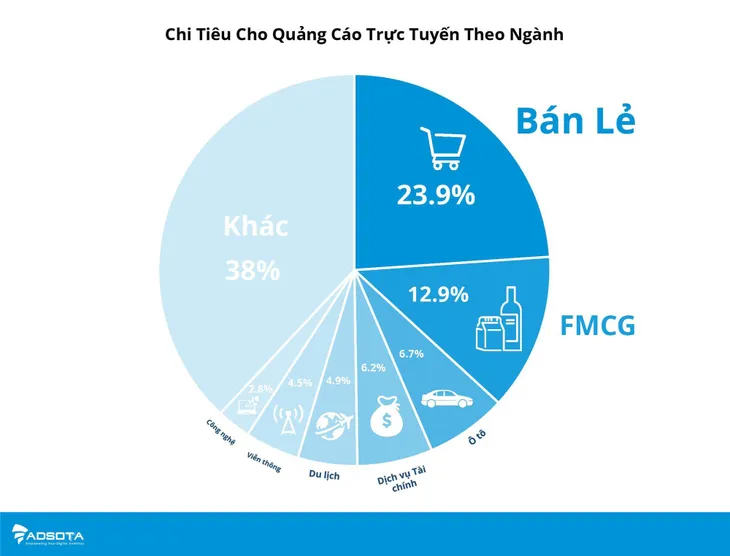 Thương mại điện tử là ngành chịu chi nhất cho hình thức quảng cáo trực tuyến - Ảnh 2. Thương mại điện tử là ngành chịu chi nhất cho hình thức quảng cáo trực tuyến - Ảnh 2.