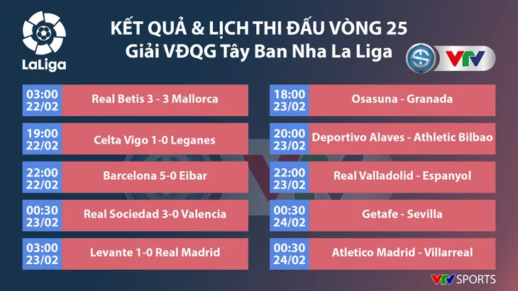 Kết quả, BXH vòng 25 VĐQG Tây Ban Nha La Liga: Barcelona 5-0 Eibar, Levante 1-0 Real Madrid - Ảnh 1. Kết quả, BXH vòng 25 VĐQG Tây Ban Nha La Liga: Barcelona 5-0 Eibar, Levante 1-0 Real Madrid - Ảnh 1.