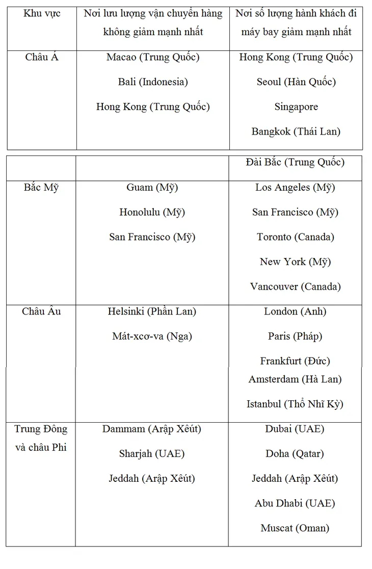 COVID-19: Cơn ác mộng của ngành hàng không thế giới - Ảnh 9. COVID-19: Cơn ác mộng của ngành hàng không thế giới - Ảnh 9.