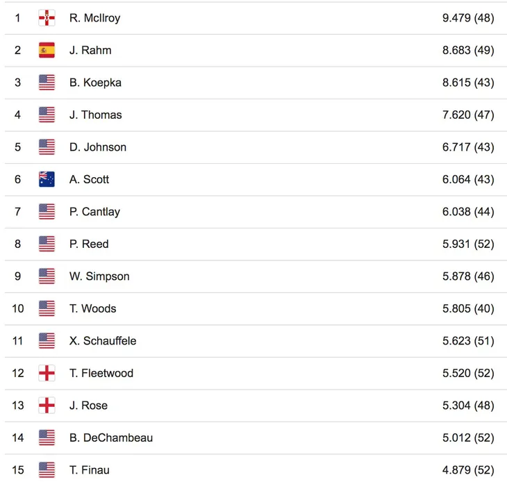 Vô địch WGC Mexico Championship, Patrick Reed vươn lên vị trí thứ 8 thế giới - Ảnh 1. Vô địch WGC Mexico Championship, Patrick Reed vươn lên vị trí thứ 8 thế giới - Ảnh 1.
