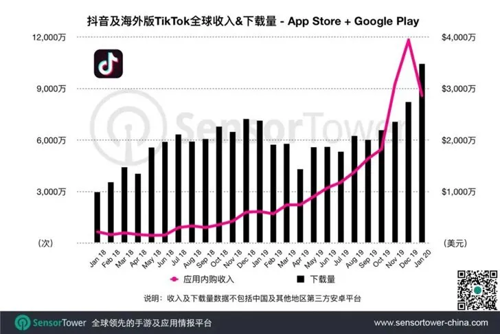 Vượt mặt Facebook và Whatsapp, TikTok được tải về nhiều nhất thế giới - Ảnh 2. Vượt mặt Facebook và Whatsapp, TikTok được tải về nhiều nhất thế giới - Ảnh 2.