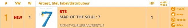 Album mới của BTS công phá các BXH âm nhạc tại nhiều quốc gia - Ảnh 7. Album mới của BTS công phá các BXH âm nhạc tại nhiều quốc gia - Ảnh 7.