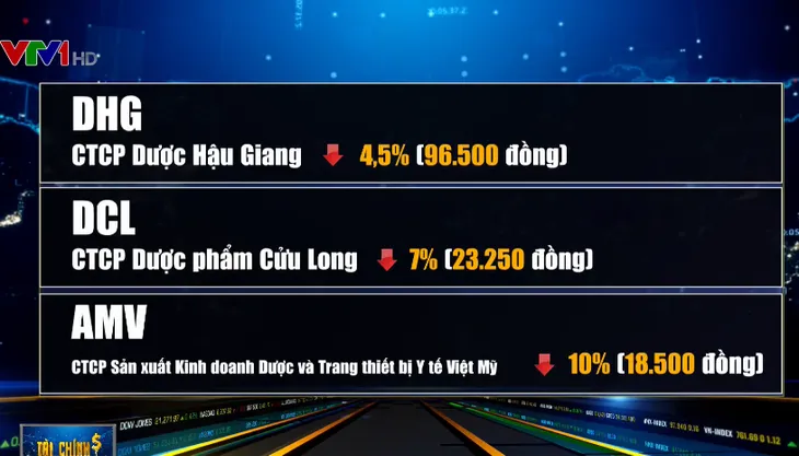 VN-Index đóng cửa trong sắc đỏ - Ảnh 1. VN-Index đóng cửa trong sắc đỏ - Ảnh 1.