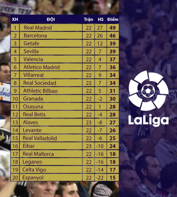 CẬP NHẬT Lịch thi đấu, BXH các giải bóng đá VĐQG châu Âu (ngày 08/02): Ngoại hạng Anh, La Liga, Serie A, Bundesliga, Ligue I - Ảnh 6.