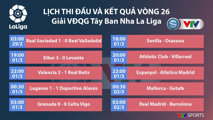 Real Madrid – Barcelona: Siêu kinh điển tạo bước ngoặt! (3h00 ngày 2/3) - Ảnh 2. Real Madrid – Barcelona: Siêu kinh điển tạo bước ngoặt! (3h00 ngày 2/3) - Ảnh 2.