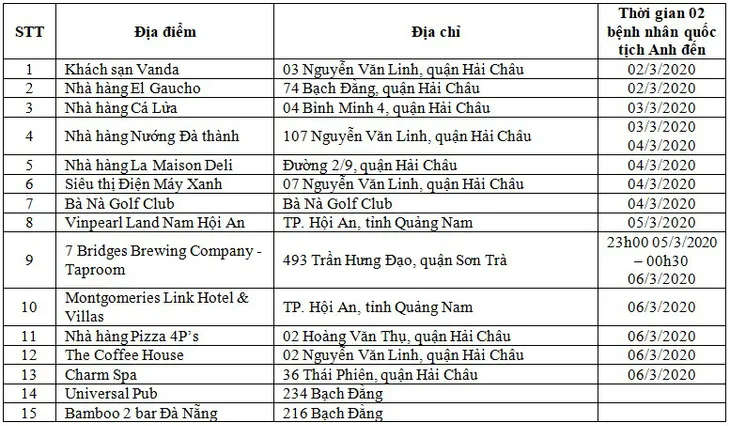 Đà Nẵng công bố lịch trình của hai du khách Anh nhiễm COVID-19, kêu gọi người dân khai báo việc tiếp xúc - Ảnh 1. Đà Nẵng công bố lịch trình của hai du khách Anh nhiễm COVID-19, kêu gọi người dân khai báo việc tiếp xúc - Ảnh 1.