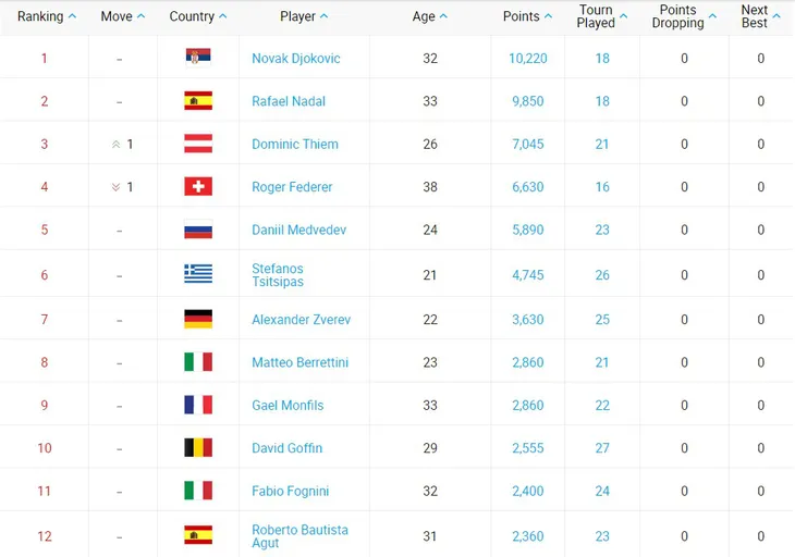 Dominic Thiem soán ngôi số 3 thế giới của Roger Federer - Ảnh 3. Dominic Thiem soán ngôi số 3 thế giới của Roger Federer - Ảnh 3.