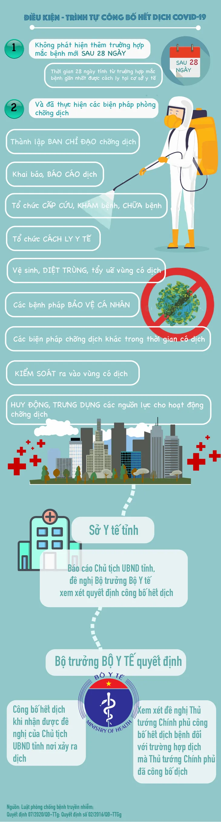 [Infographic] Điều kiện và trình tự công bố hết dịch COVID-19 - Ảnh 1.