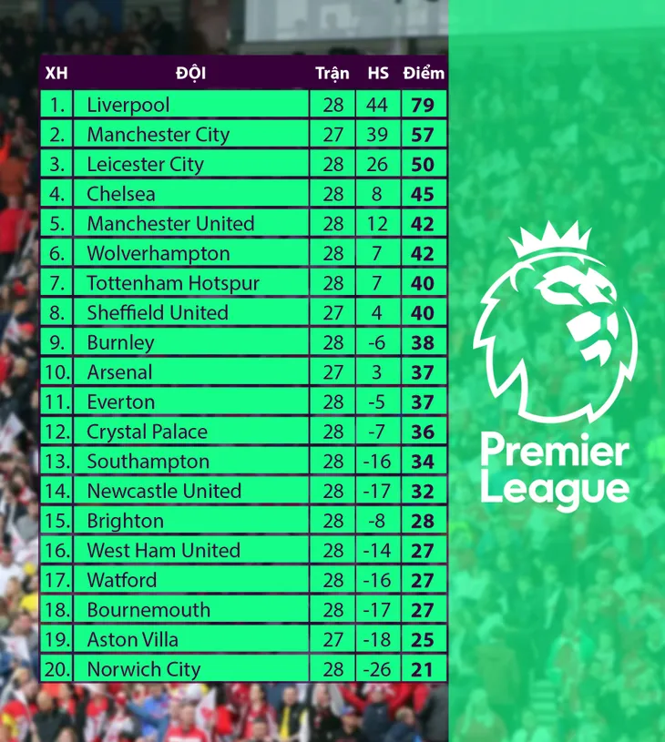 Lịch thi đấu, BXH vòng 29 Ngoại hạng Anh: Tâm điểm derby thành Manchester - Ảnh 4. Lịch thi đấu, BXH vòng 29 Ngoại hạng Anh: Tâm điểm derby thành Manchester - Ảnh 4.