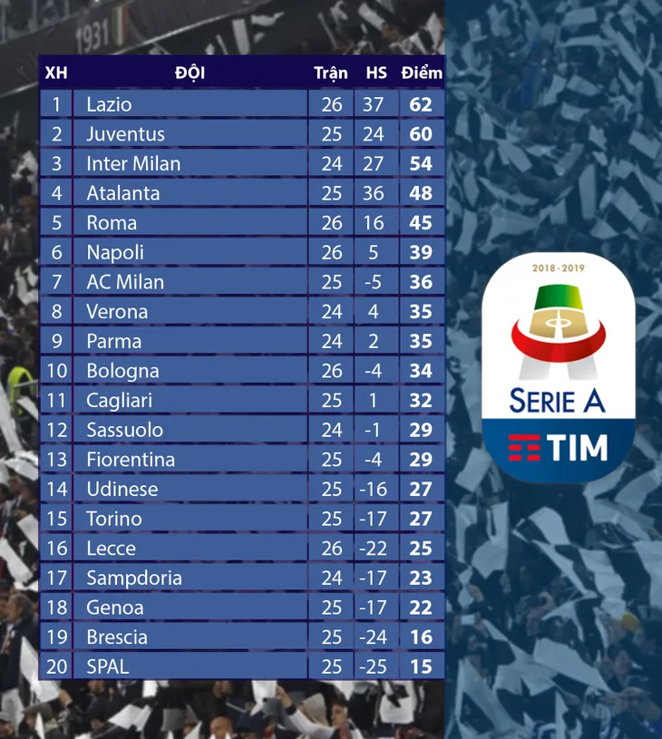Lịch thi đấu, kết quả BXH vòng 26 Serie A: Tâm điểm Juventus - Inter Milan - Ảnh 2.