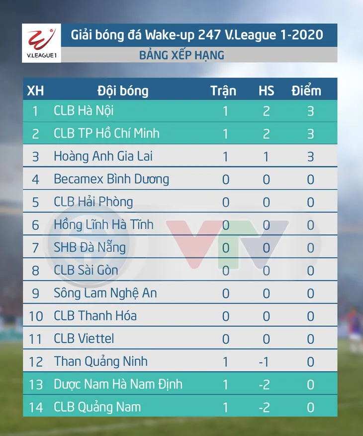 CẬP NHẬT Kết quả, BXH Giải VĐQG LS V.League 1-2020: Thắng đậm trận ra quân, CLB Hà Nội tạm chiếm ngôi đầu - Ảnh 2.