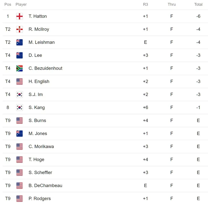 Vòng 3 Arnold Palmer Invitational: Hatton duy trì ngôi đầu - Ảnh 3. Vòng 3 Arnold Palmer Invitational: Hatton duy trì ngôi đầu - Ảnh 3.