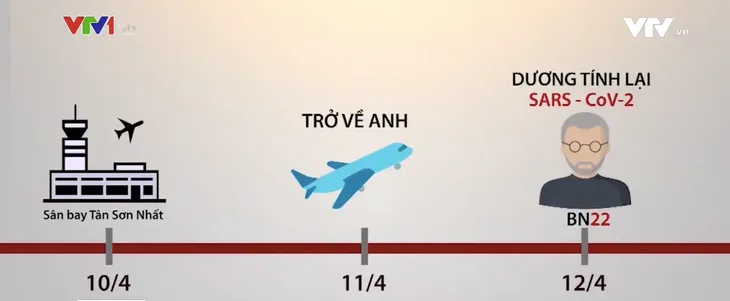 Vì sao bệnh nhân 22 dương tính trở lại sau khi được ra viện? - Ảnh 1.