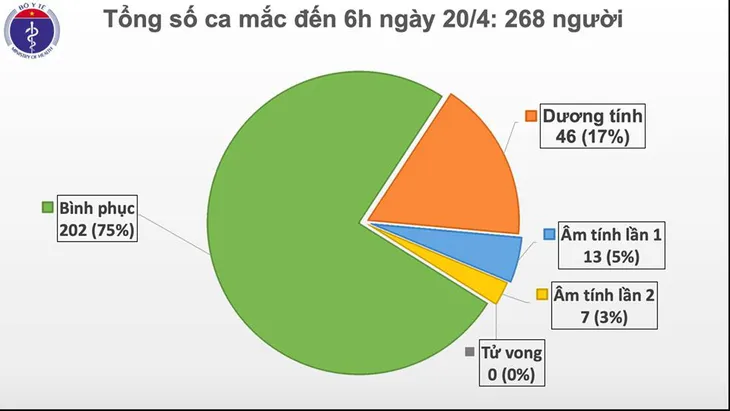 4 ngày liên tục, Việt Nam không có ca mắc mới COVID-19 - Ảnh 1. 4 ngày liên tục, Việt Nam không có ca mắc mới COVID-19 - Ảnh 1.