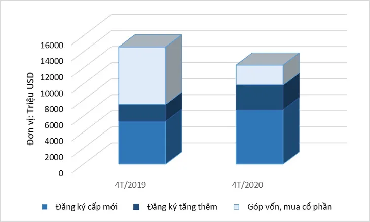 Thu hút FDI bốn tháng đạt 12,33 tỷ USD - Ảnh 1. Thu hút FDI bốn tháng đạt 12,33 tỷ USD - Ảnh 1.