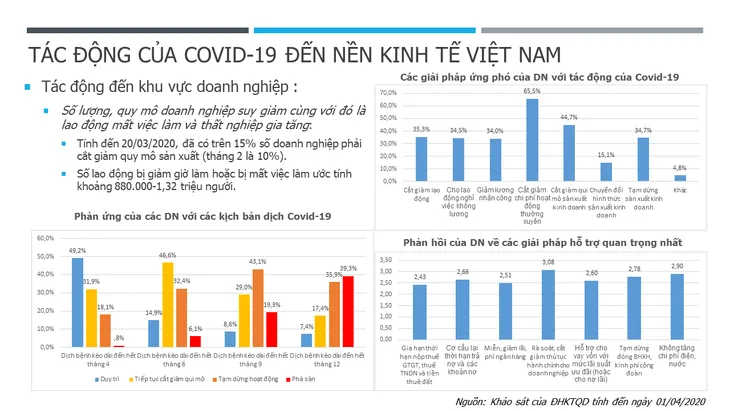 ĐH Kinh tế Quốc dân công bố Báo cáo tác động của COVID-19 đến nền kinh tế - Ảnh 5. ĐH Kinh tế Quốc dân công bố Báo cáo tác động của COVID-19 đến nền kinh tế - Ảnh 5.