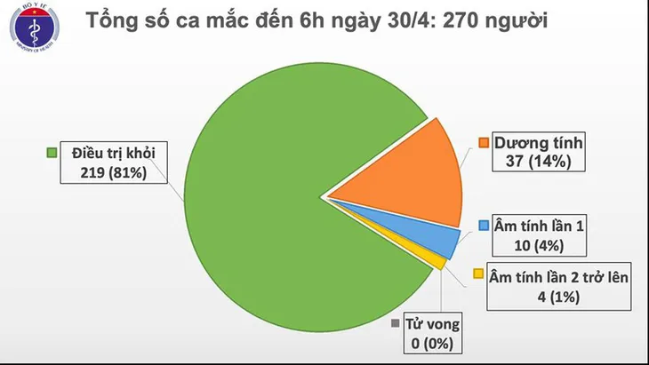Ngày thứ 14 Việt Nam không có ca mắc COVID-19 trong cộng đồng - Ảnh 1. Ngày thứ 14 Việt Nam không có ca mắc COVID-19 trong cộng đồng - Ảnh 1.