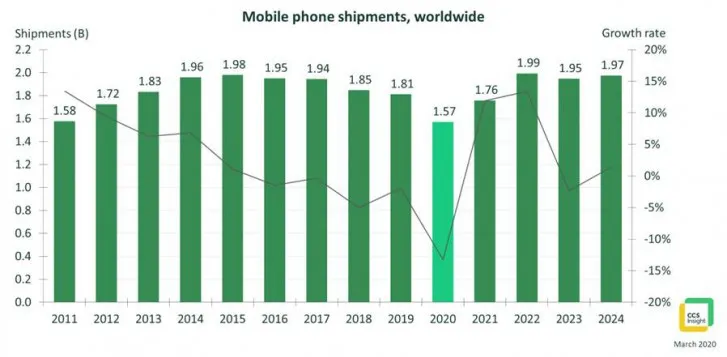 Gần 40% người dùng Trung Quốc hoãn mua smartphone mới vì COVID-19 - Ảnh 3.