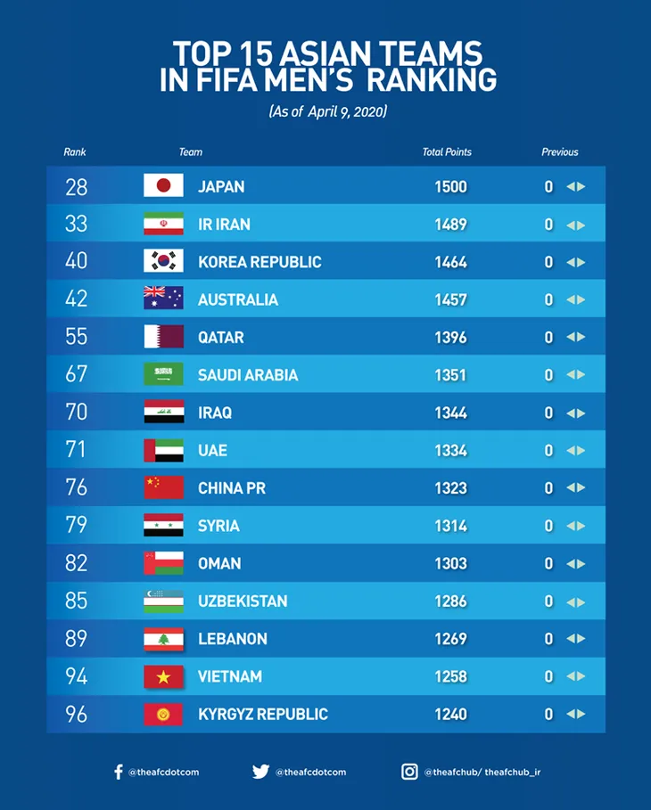 BXH FIFA tháng 3: ĐT Việt Nam tiếp tục giữ vị trí số 1 Đông Nam Á - Ảnh 1. BXH FIFA tháng 3: ĐT Việt Nam tiếp tục giữ vị trí số 1 Đông Nam Á - Ảnh 1.