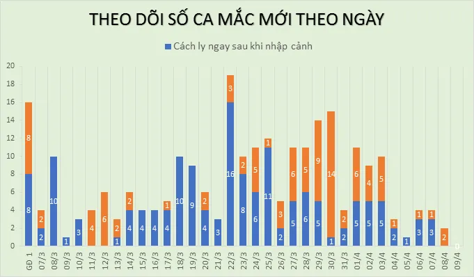 Đến 6h ngày 9/4: Cả nước không ghi nhận ca mắc COVID-19 mới - Ảnh 2. Đến 6h ngày 9/4: Cả nước không ghi nhận ca mắc COVID-19 mới - Ảnh 2.
