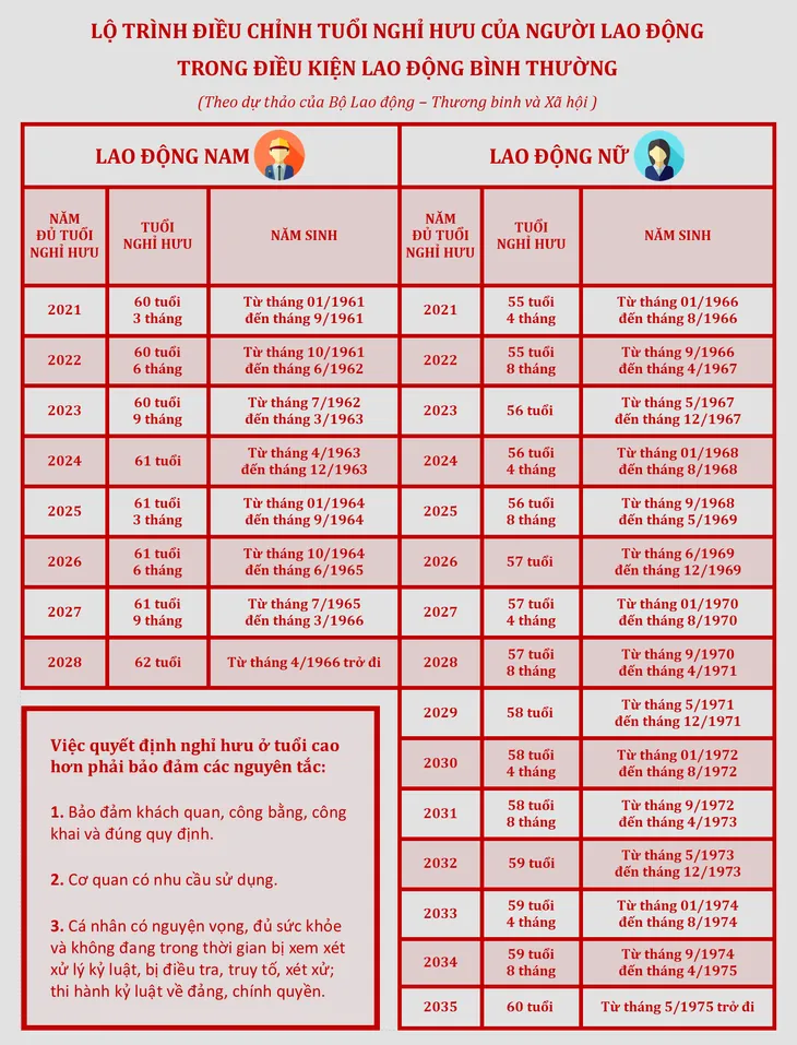 [INFOGRAPHIC] Lộ trình đề xuất điều chỉnh tuổi nghỉ hưu của người lao động - Ảnh 1.
