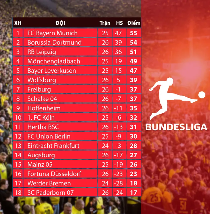 KẾT QUẢ Bóng đá Đức – Vòng 26 Bundesliga: Dortmund 4–0 Schalke 04, RB Leipzig 1–1 Freiburg, Augsburg 1-2 Wolfsburg, Hoffenheim 0-3 Hertha Berlin - Ảnh 3. KẾT QUẢ Bóng đá Đức – Vòng 26 Bundesliga: Dortmund 4–0 Schalke 04, RB Leipzig 1–1 Freiburg, Augsburg 1-2 Wolfsburg, Hoffenheim 0-3 Hertha Berlin - Ảnh 3.