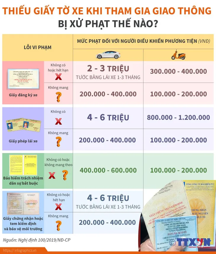 Thiếu giấy tờ xe khi tham gia giao thông bị xử phạt bao nhiêu tiền? - Ảnh 1. Thiếu giấy tờ xe khi tham gia giao thông bị xử phạt bao nhiêu tiền? - Ảnh 1.