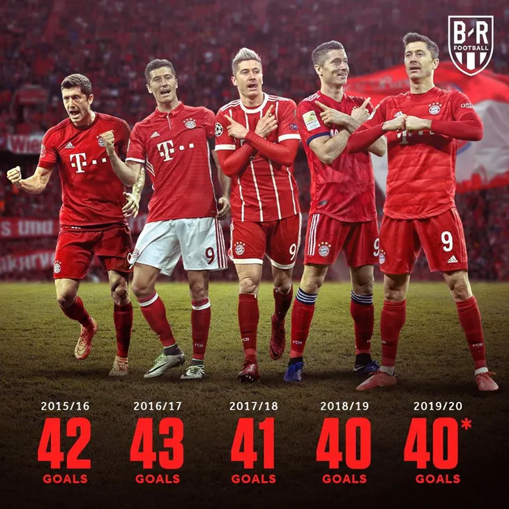 Liên tục ghi bàn, Lewandowski sánh ngang kỷ lục của CR7 và Messi - Ảnh 1. Liên tục ghi bàn, Lewandowski sánh ngang kỷ lục của CR7 và Messi - Ảnh 1.