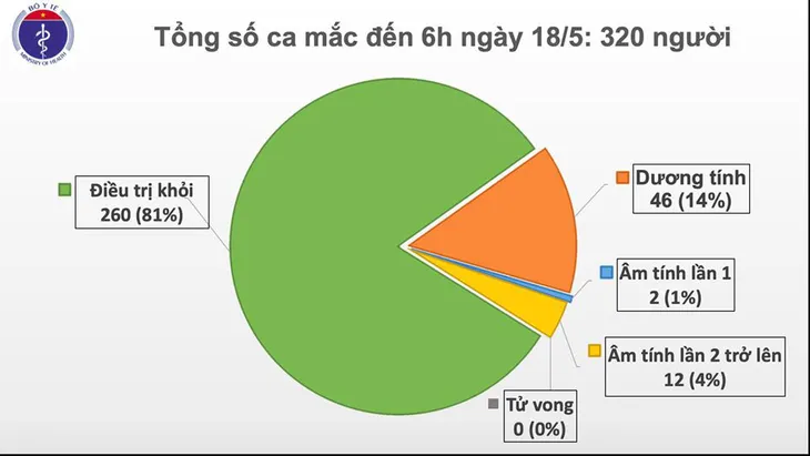 Dịch COVID-19 sáng 18/5: Có 14 ca xét nghiệm âm tính từ 1 lần trở lên - Ảnh 1. Dịch COVID-19 sáng 18/5: Có 14 ca xét nghiệm âm tính từ 1 lần trở lên - Ảnh 1.