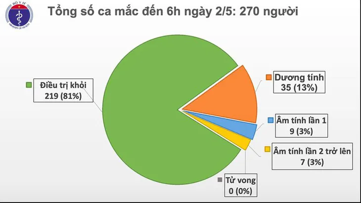 Dịch COVID-19 sáng 2/5: Việt Nam có 14 ca dương tính trở lại, Bộ trưởng Nga nhập viện vì SARS-CoV-2 - Ảnh 1. Dịch COVID-19 sáng 2/5: Việt Nam có 14 ca dương tính trở lại, Bộ trưởng Nga nhập viện vì SARS-CoV-2 - Ảnh 1.