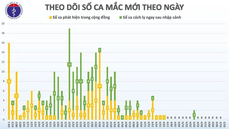 Sáng 2/5, Việt Nam không có ca mắc COVID-19 mới - Ảnh 2. Sáng 2/5, Việt Nam không có ca mắc COVID-19 mới - Ảnh 2.