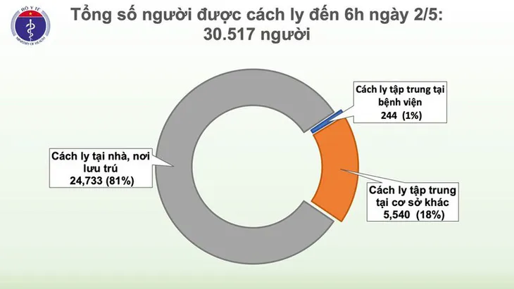 Sáng 2/5, Việt Nam không có ca mắc COVID-19 mới - Ảnh 3. Sáng 2/5, Việt Nam không có ca mắc COVID-19 mới - Ảnh 3.