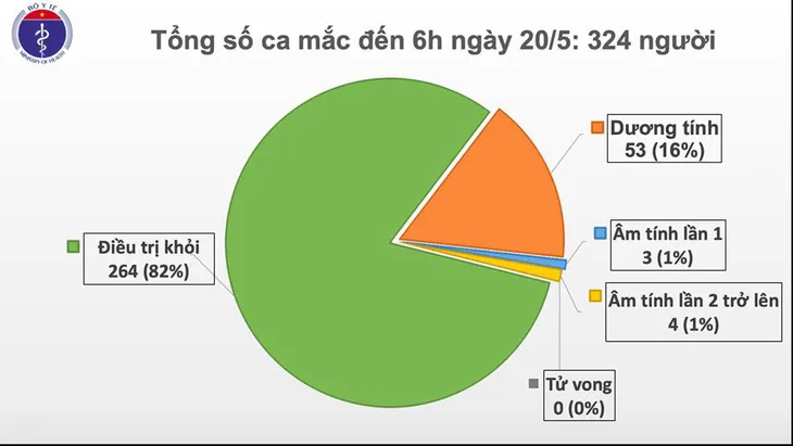 Sáng 20/5: Việt Nam không có ca nhiễm COVID-19 mới, BN91 sắp chuyển viện - Ảnh 1.