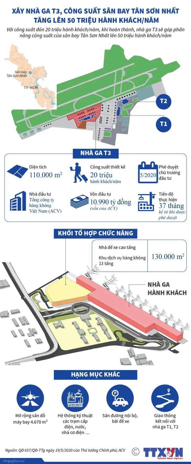 Xây nhà ga T3, công suất sân bay Tân Sơn Nhất tăng lên 50 triệu hành khách/năm - Ảnh 1. Xây nhà ga T3, công suất sân bay Tân Sơn Nhất tăng lên 50 triệu hành khách/năm - Ảnh 1.