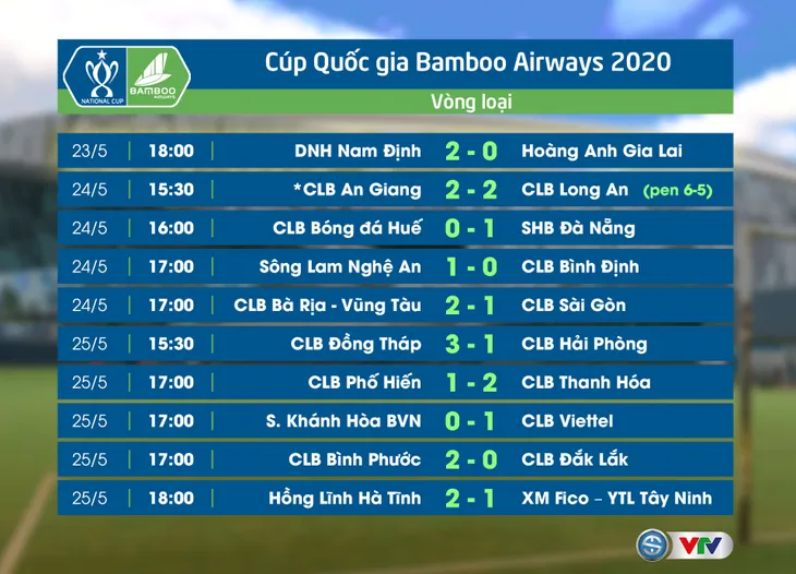 Cúp Quốc gia 2020 ngày 25/5: CLB Đồng Tháp 3-1 CLB Hải Phòng, S.Khánh Hoà 0-1 CLB Viettel, Phố Hiến 1-2 CLB Thanh Hoá, HL Hà Tĩnh 2-1 XM Fico-YTL Tây Ninh - Ảnh 1. Cúp Quốc gia 2020 ngày 25/5: CLB Đồng Tháp 3-1 CLB Hải Phòng, S.Khánh Hoà 0-1 CLB Viettel, Phố Hiến 1-2 CLB Thanh Hoá, HL Hà Tĩnh 2-1 XM Fico-YTL Tây Ninh - Ảnh 1.
