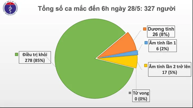 Sáng 28/5: 42 ngày không có ca mắc COVID-19 ở cộng đồng, bệnh nhân 91 có tín hiệu tỉnh - Ảnh 1.