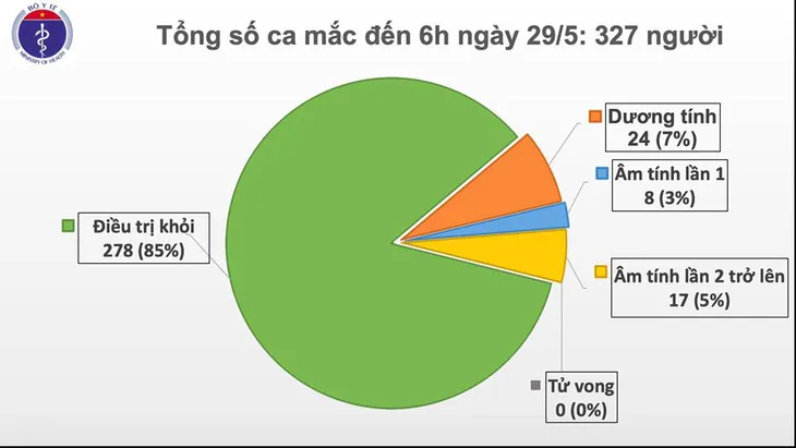 Sáng 29/5, 43 ngày không có ca mắc COVID-19 ở cộng đồng, gần 9.000 người đang cách ly - Ảnh 1. Sáng 29/5, 43 ngày không có ca mắc COVID-19 ở cộng đồng, gần 9.000 người đang cách ly - Ảnh 1.