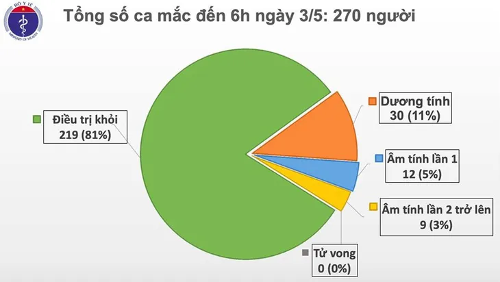 COVID-19 ngày 3/5: Gần 3,5 triệu ca nhiễm bệnh, điểm nóng nước Nga, và ánh sáng cuối đường hầm - Ảnh 3. COVID-19 ngày 3/5: Gần 3,5 triệu ca nhiễm bệnh, điểm nóng nước Nga, và ánh sáng cuối đường hầm - Ảnh 3.