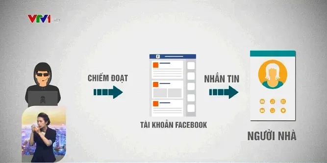 Học sinh lớp 12 cầm đầu nhóm lừa đảo hàng chục tỷ đồng qua tài khoản ngân hàng - Ảnh 1. Học sinh lớp 12 cầm đầu nhóm lừa đảo hàng chục tỷ đồng qua tài khoản ngân hàng - Ảnh 1.