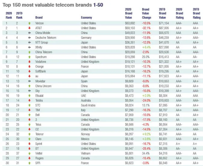 Viettel lọt Top 30 thương hiệu Viễn thông giá trị nhất Thế giới 2020 - Ảnh 1. Viettel lọt Top 30 thương hiệu Viễn thông giá trị nhất Thế giới 2020 - Ảnh 1.