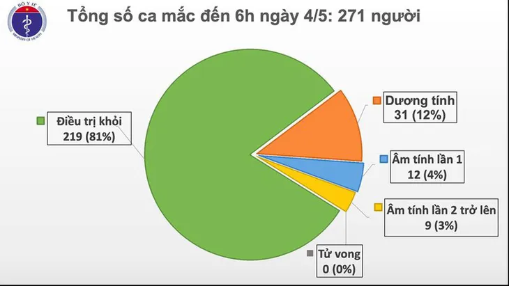 Sáng 4/5, Việt Nam không ghi nhận ca mắc mới COVID-19 - Ảnh 1. Sáng 4/5, Việt Nam không ghi nhận ca mắc mới COVID-19 - Ảnh 1.