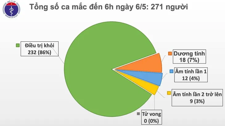 20 ngày Việt Nam không có ca mắc mới COVID-19 trong cộng đồng - Ảnh 1. 20 ngày Việt Nam không có ca mắc mới COVID-19 trong cộng đồng - Ảnh 1.