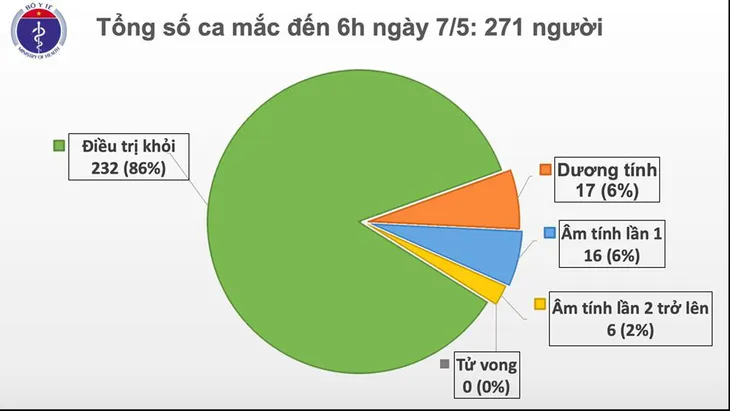 Sáng 7/5, Việt Nam không có ca mắc mới COVID-19, chỉ còn 17 ca xét nghiệm dương tính - Ảnh 1. Sáng 7/5, Việt Nam không có ca mắc mới COVID-19, chỉ còn 17 ca xét nghiệm dương tính - Ảnh 1.