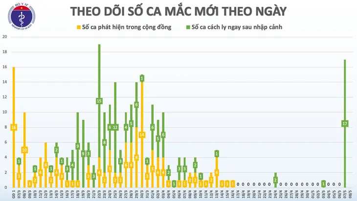Sáng nay (8/5), Việt Nam tiếp tục không có ca lây nhiễm COVID-19 trong cộng đồng - Ảnh 1. Sáng nay (8/5), Việt Nam tiếp tục không có ca lây nhiễm COVID-19 trong cộng đồng - Ảnh 1.