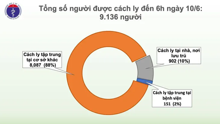 Việt Nam chỉ còn 15 bệnh nhân mắc COVID-19 đang được điều trị - Ảnh 1. Việt Nam chỉ còn 15 bệnh nhân mắc COVID-19 đang được điều trị - Ảnh 1.