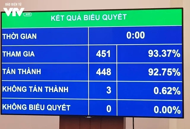 448/451 đại biểu Quốc hội tán thành Nghị quyết miễn nhiệm chức Phó Thủ tướng với ông Vương Đình Huệ - Ảnh 1.