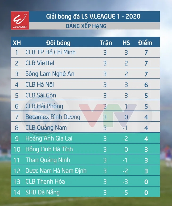 Lịch thi đấu và trực tiếp V.League hôm nay (11/6): CLB Viettel - Than Quảng Ninh (19h00 trên VTV6 và VTV5) - Ảnh 2. Lịch thi đấu và trực tiếp V.League hôm nay (11/6): CLB Viettel - Than Quảng Ninh (19h00 trên VTV6 và VTV5) - Ảnh 2.