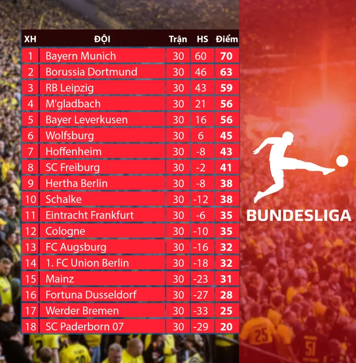 Lịch thi đấu vòng 31 VĐQG Đức Bundesliga: Tâm điểm màn so tài Bayern Munich - Mgladbach - Ảnh 2. Lịch thi đấu vòng 31 VĐQG Đức Bundesliga: Tâm điểm màn so tài Bayern Munich - Mgladbach - Ảnh 2.